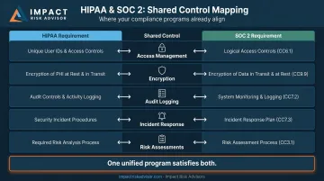 HIPAA and SOC 2 overlapping shared controls across access management encryption audit logging and risk assessments