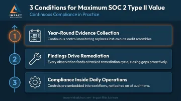 Three conditions for maximizing SOC 2 Type II compliance value year-round process
