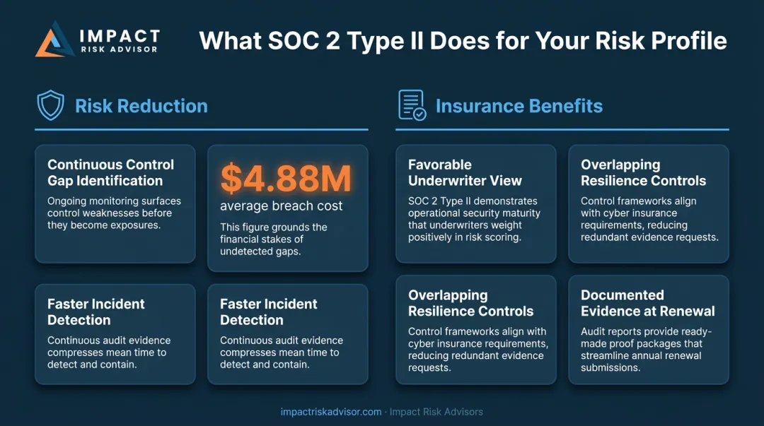 SOC 2 Type II risk reduction and cyber insurance benefits two-column comparison infographic