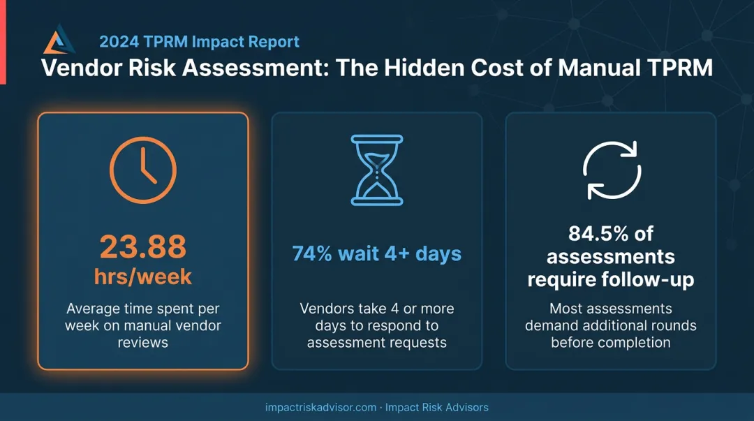 Third-party vendor assessment burden statistics infographic with three key data points
