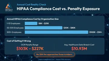 Total annual HIPAA compliance costs versus OCR penalty and breach cost comparison