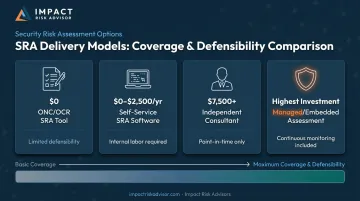 Four HIPAA risk assessment delivery models compared by cost and coverage level