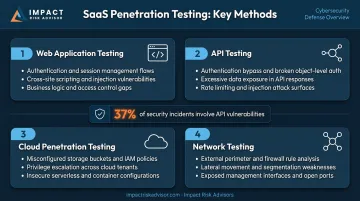 Four SaaS penetration testing types web API cloud and network overview