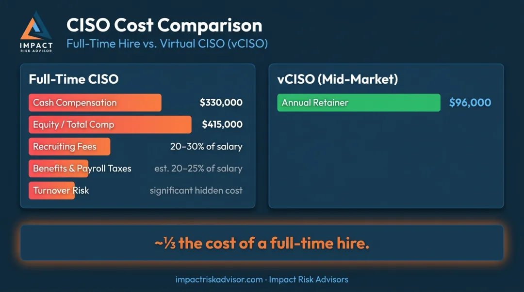 vCISO annual cost versus full-time CISO total compensation side-by-side comparison
