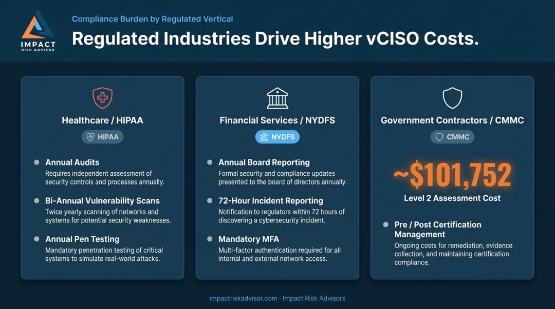 Regulated industry vCISO compliance requirements for healthcare finance and defense contractors