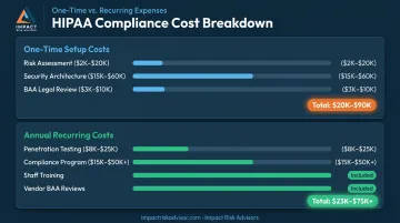 HIPAA compliance one-time setup versus recurring annual costs budget breakdown infographic