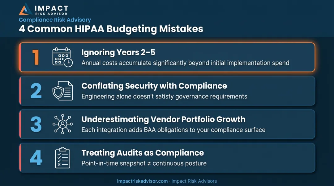 Four common HIPAA compliance budgeting mistakes healthcare app teams make
