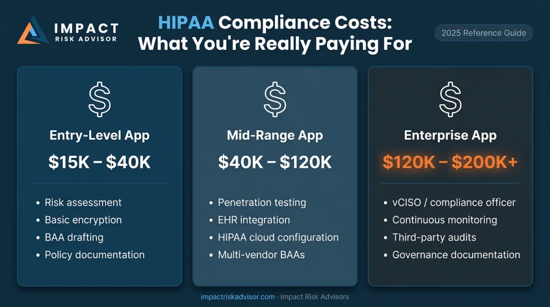 Three-tier HIPAA compliance cost range comparison for healthcare apps
