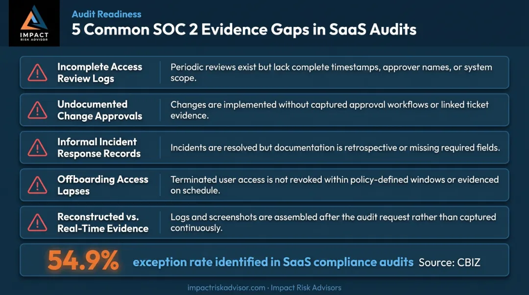 Common SOC 2 Type 2 evidence gaps SaaS teams encounter during audits