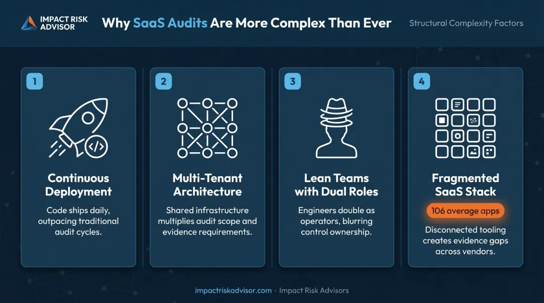 Four structural SaaS audit complexity factors driving SOC 2 Type 2 challenges