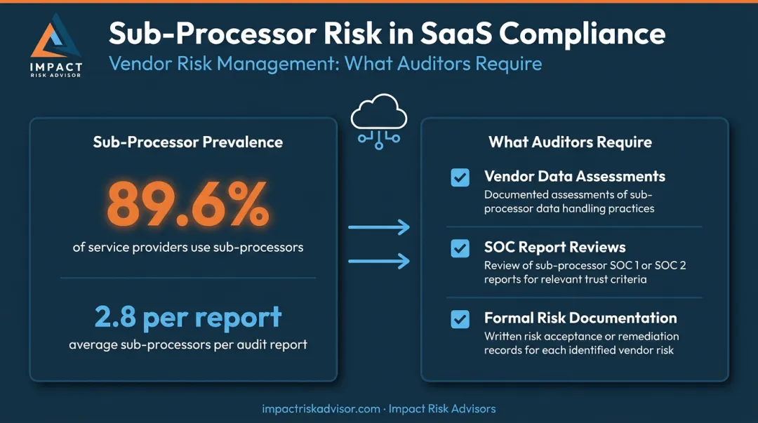 SaaS vendor sub-processor risk overview showing compliance responsibilities and auditor requirements