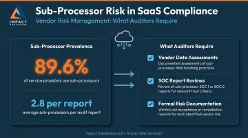 SaaS vendor sub-processor risk overview showing compliance responsibilities and auditor requirements