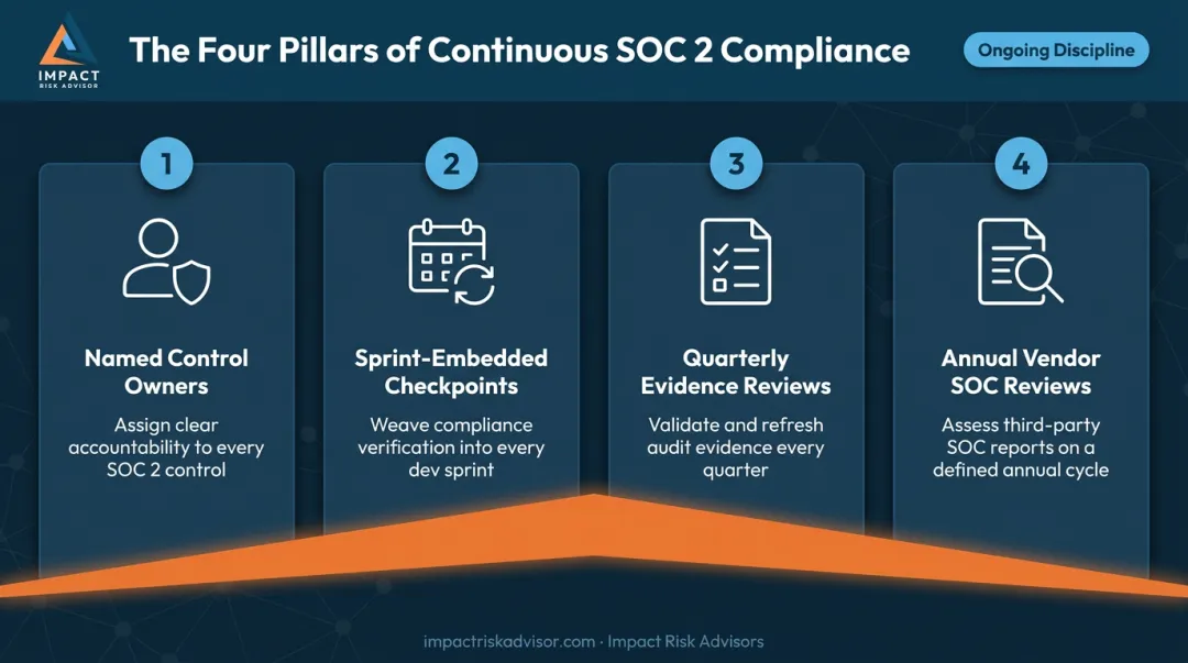 Continuous SOC 2 compliance program four-pillar operational discipline framework