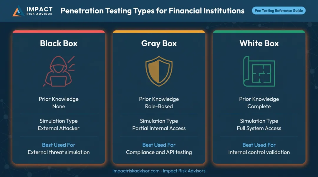 Black box white box and gray box penetration testing comparison chart for financial services