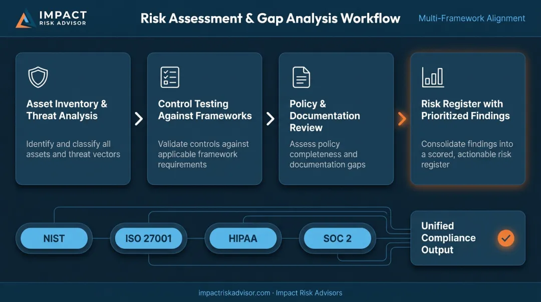 Multi-framework risk assessment gap analysis process flow infographic