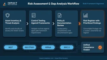 Multi-framework risk assessment gap analysis process flow infographic