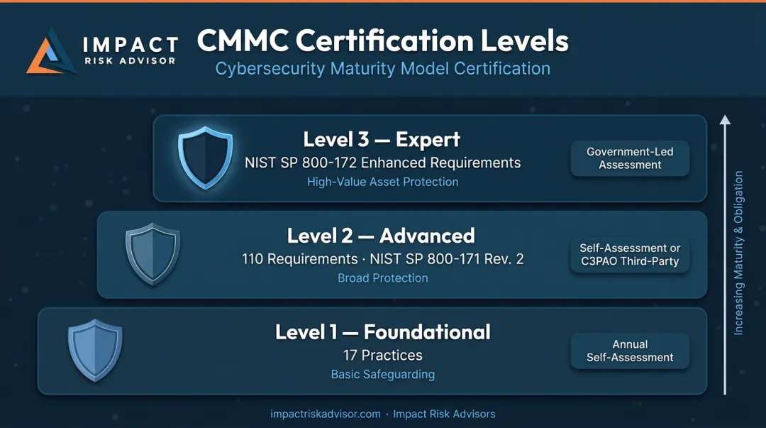 CMMC three-tier certification levels requirements and assessment types comparison chart