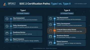 SOC 2 Type I versus Type II certification timeline comparison infographic