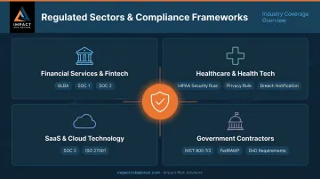 Four regulated industry sectors and corresponding compliance frameworks served infographic