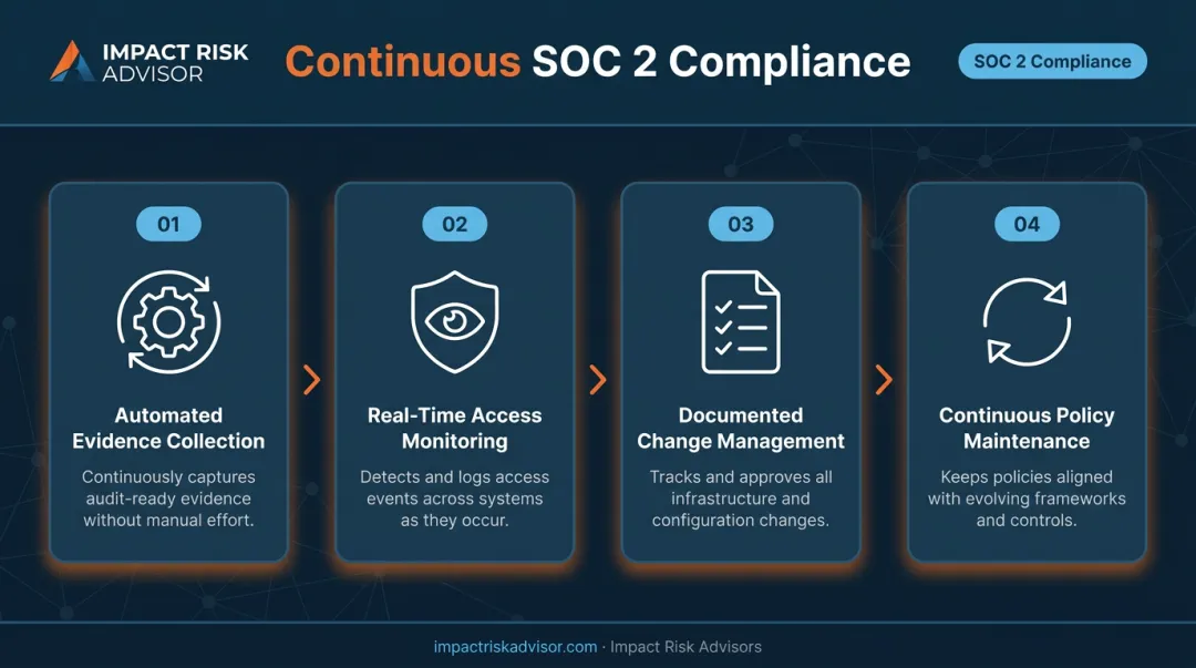 4-step continuous SOC 2 compliance program process flow for cloud-native companies