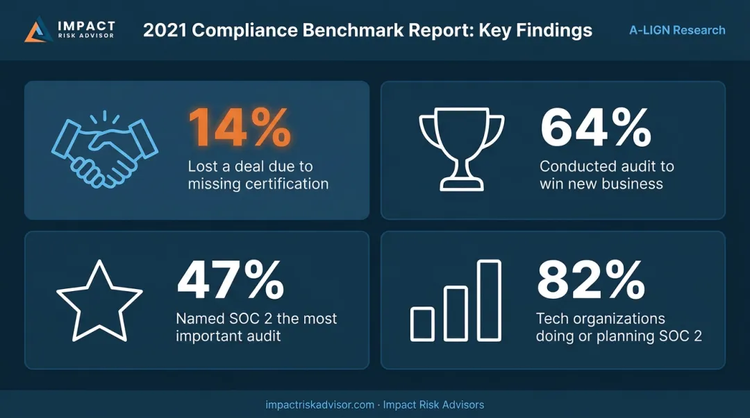 SOC 2 compliance audit business impact statistics from A-LIGN 2021 benchmark report