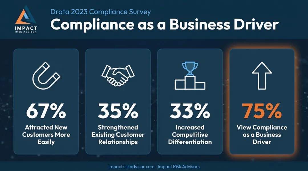 Continuous compliance business outcomes showing customer trust and competitive differentiation statistics