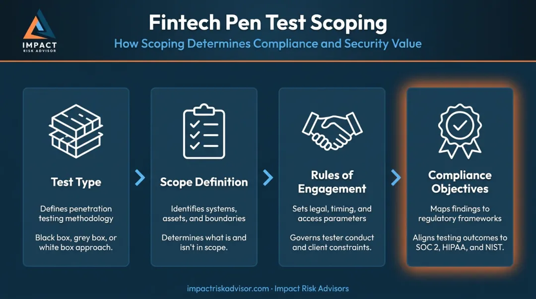 Fintech penetration testing scoping process four key planning components flow diagram