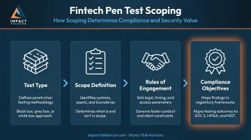 Fintech penetration testing scoping process four key planning components flow diagram