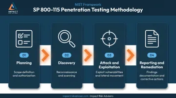 NIST SP 800-115 four-phase penetration testing methodology process flow diagram