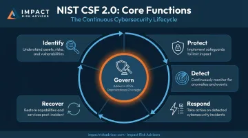 NIST CSF 2.0 six core functions wheel diagram with Govern at center