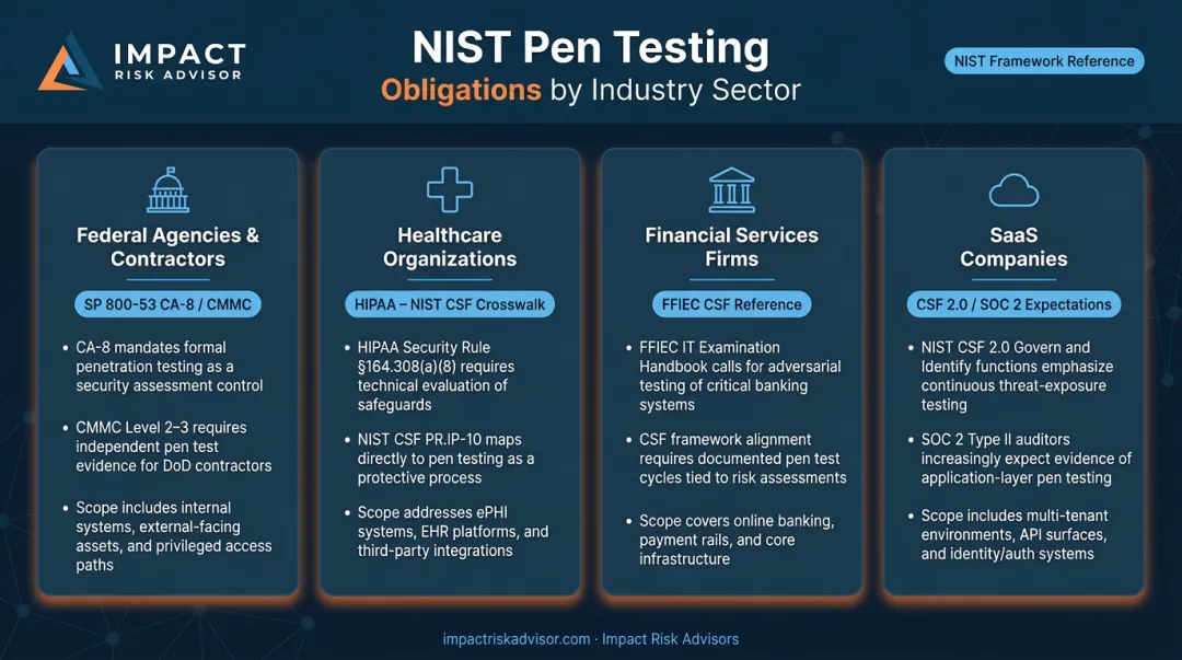 Four industry sectors facing NIST penetration testing alignment requirements comparison chart