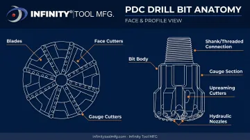 PDC drill bit anatomy diagram showing body blades shank and gauge section
