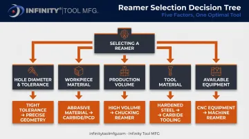 Reamer selection decision flowchart based on hole size material and volume