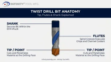 Drill bit anatomy diagram showing tip flutes and shank