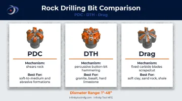 PDC DTH and drag bit mechanisms and formation comparison chart