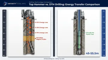 Top hammer versus DTH drilling energy transfer comparison diagram