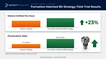 Formation-matched drill bit strategy penetration rate improvement comparison chart