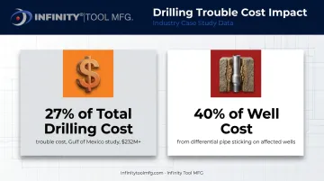 Drilling trouble cost statistics showing 27 percent overrun and stuck pipe impact