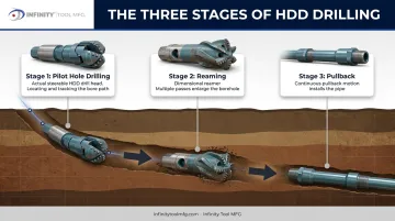 3-stage horizontal directional drilling process from pilot hole to pullback