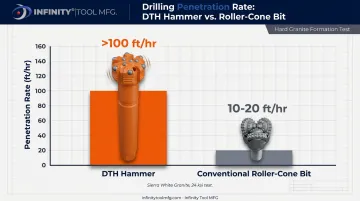 DTH hammer versus roller-cone bit penetration rate comparison in hard rock