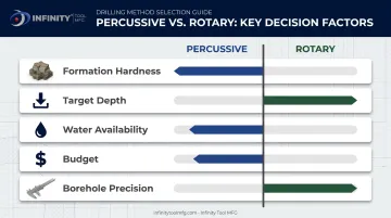 Five factors determining percussive versus rotary drilling method selection