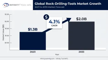 Rock drilling tools market growth from 2023 to 2033 chart