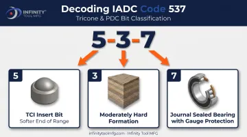 IADC three-digit bit code breakdown showing tooth type formation and bearing