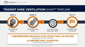 Trident Mine ventilation shaft raiseboring project timeline and milestones
