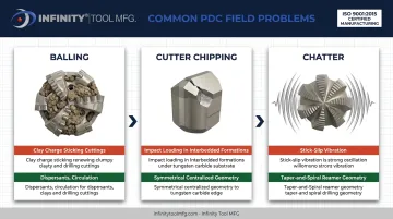 Three common PDC bit field problems and fixes infographic
