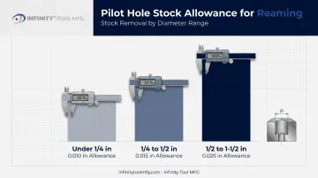 Pilot hole stock allowance chart by hole diameter range
