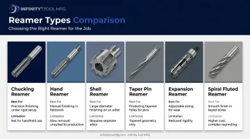 Six types of reamers compared by shank hole and application
