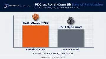 PDC bit versus roller-cone bit rate of penetration comparison in granite