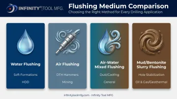 Four flush drilling media types compared for water air and mud
