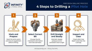 4-step pilot hole drilling process from marking to inspection